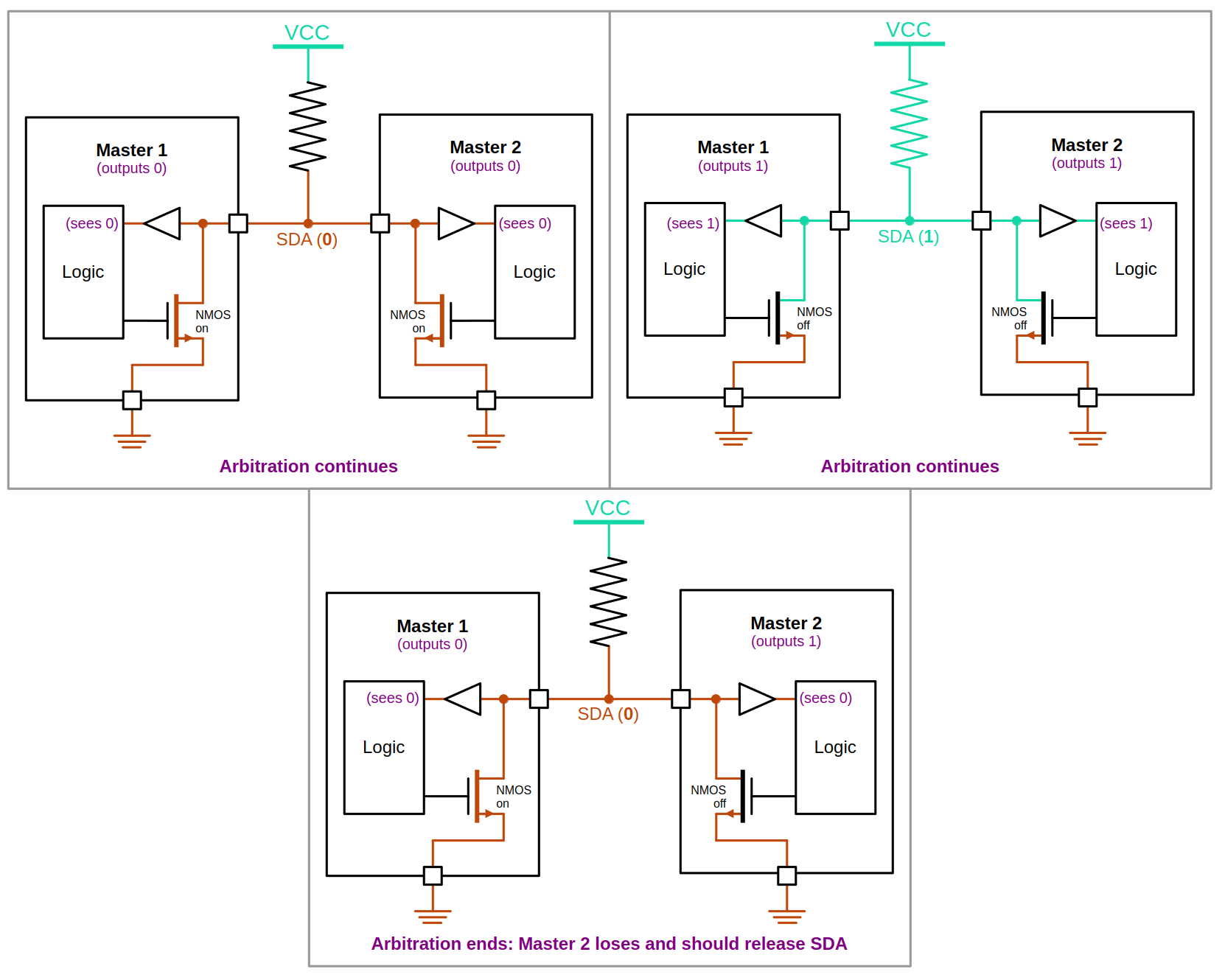 I2C 仲裁示意图