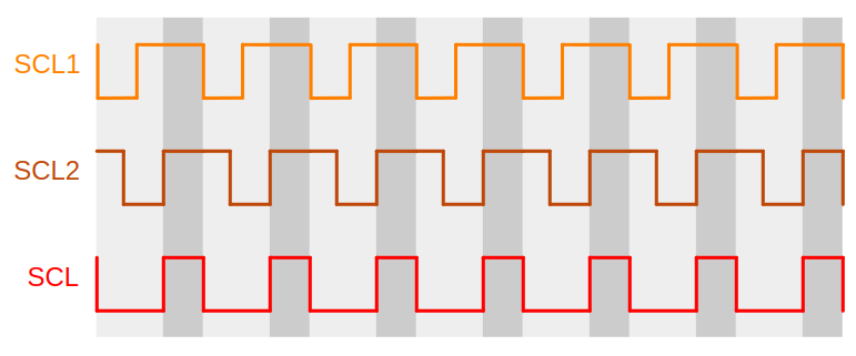 I2C 时钟同步示意图