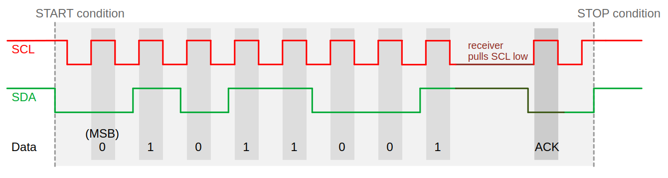I2C 时钟拉伸示意图