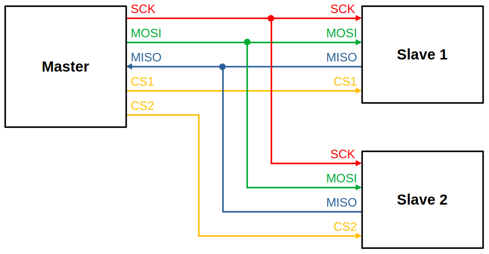SPI 协议硬件构造示意图