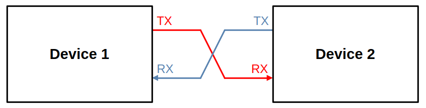 UART 协议硬件构造示意图